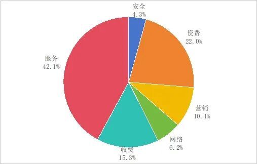 2023年第三季度电信服务通告 76款APP被下架，一键解绑服务超2.6亿次
